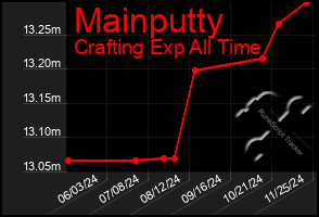 Total Graph of Mainputty