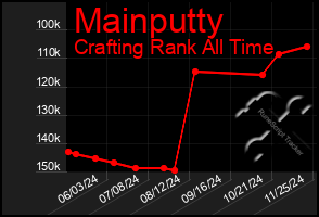 Total Graph of Mainputty