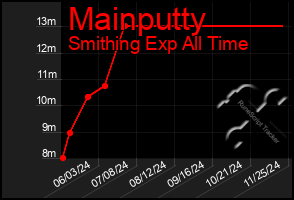 Total Graph of Mainputty