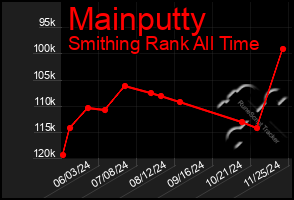 Total Graph of Mainputty