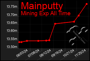 Total Graph of Mainputty