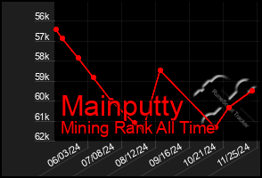 Total Graph of Mainputty