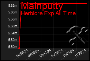 Total Graph of Mainputty