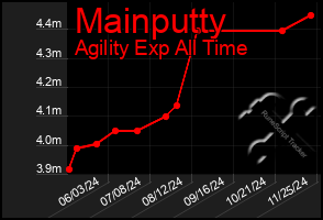 Total Graph of Mainputty