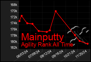 Total Graph of Mainputty