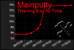 Total Graph of Mainputty