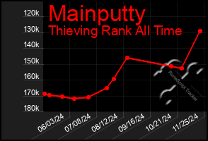 Total Graph of Mainputty