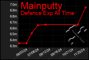 Total Graph of Mainputty