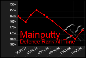 Total Graph of Mainputty