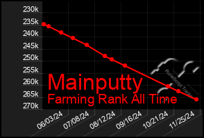 Total Graph of Mainputty