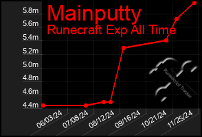 Total Graph of Mainputty