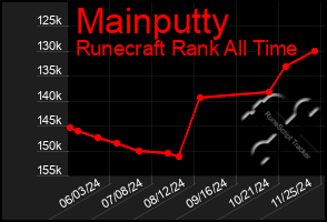 Total Graph of Mainputty