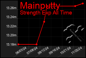 Total Graph of Mainputty