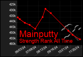 Total Graph of Mainputty