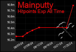 Total Graph of Mainputty