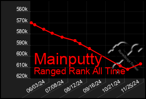 Total Graph of Mainputty