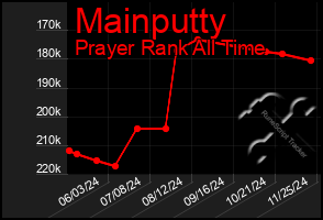 Total Graph of Mainputty