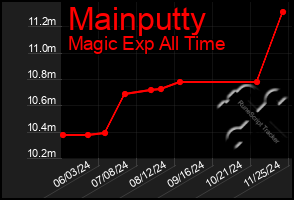 Total Graph of Mainputty