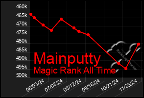 Total Graph of Mainputty