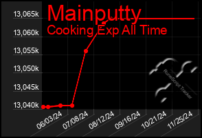 Total Graph of Mainputty