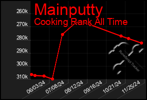 Total Graph of Mainputty