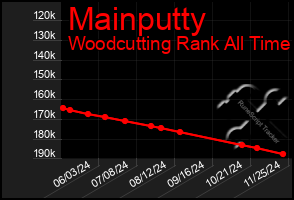 Total Graph of Mainputty