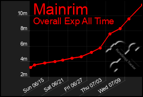 Total Graph of Mainrim