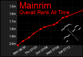 Total Graph of Mainrim