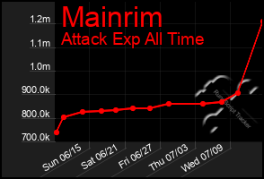 Total Graph of Mainrim