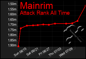 Total Graph of Mainrim