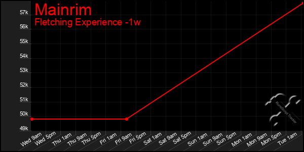 Last 7 Days Graph of Mainrim