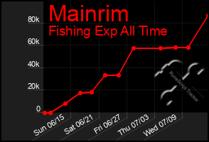 Total Graph of Mainrim