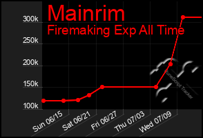 Total Graph of Mainrim