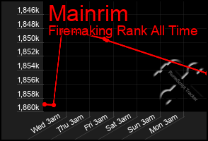 Total Graph of Mainrim