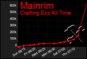 Total Graph of Mainrim