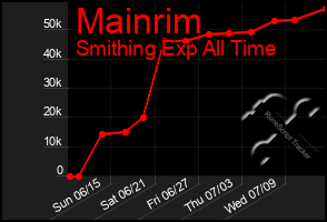 Total Graph of Mainrim