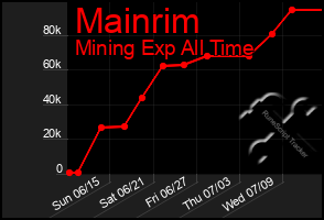 Total Graph of Mainrim