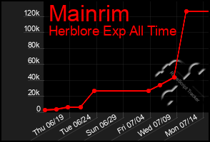 Total Graph of Mainrim