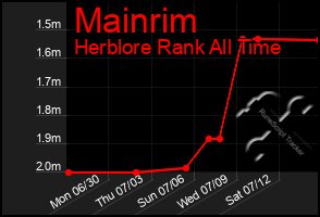 Total Graph of Mainrim