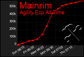 Total Graph of Mainrim