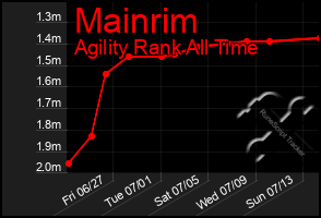 Total Graph of Mainrim