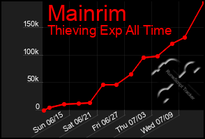 Total Graph of Mainrim
