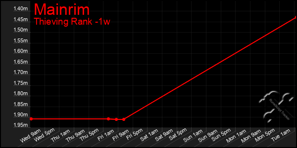 Last 7 Days Graph of Mainrim