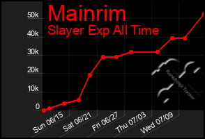 Total Graph of Mainrim