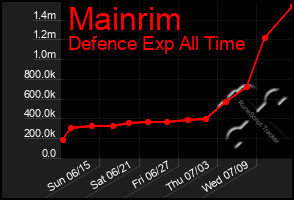 Total Graph of Mainrim