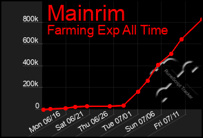 Total Graph of Mainrim