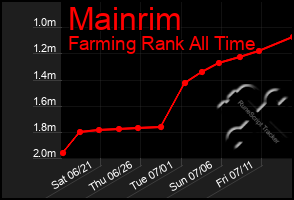 Total Graph of Mainrim