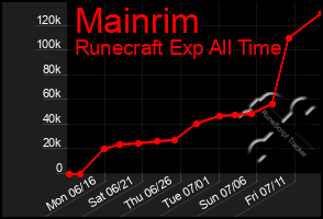 Total Graph of Mainrim