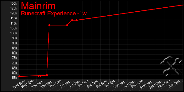 Last 7 Days Graph of Mainrim