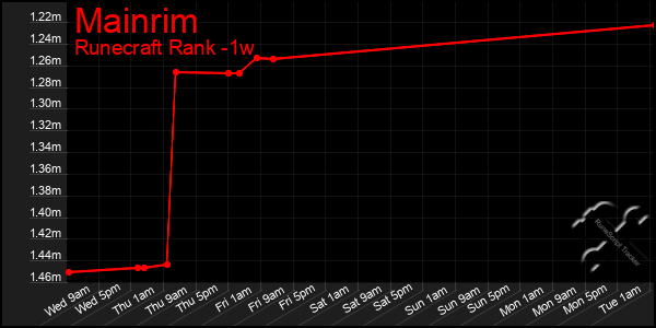 Last 7 Days Graph of Mainrim